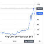 US Oil: Obscene Profits